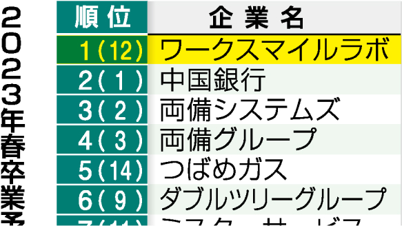 新卒採用岡山県希望就職先ランキング１位